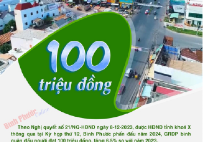 Bình Phước: Phấn đấu GRDP bình quân đầu người năm 2024 đạt 100 triệu đồng